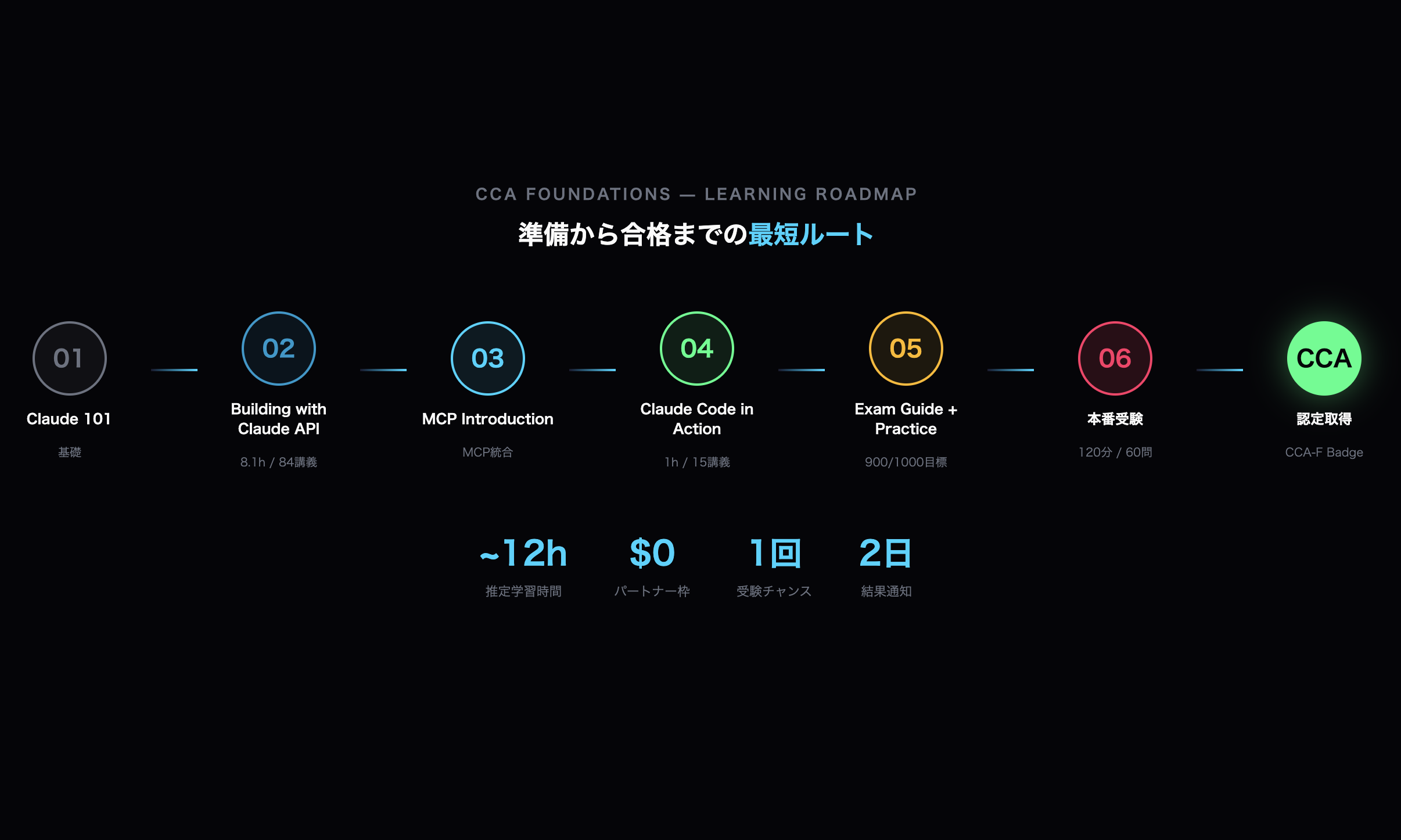 CCA学習ロードマップ